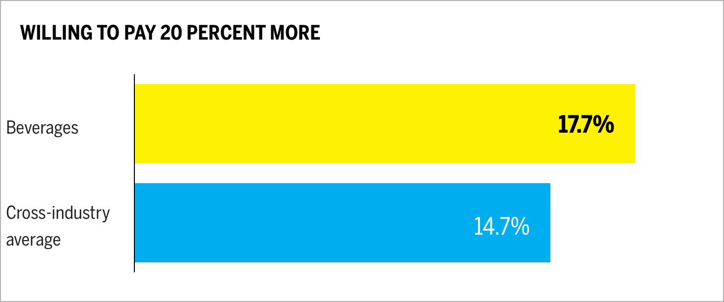 Willing to Pay 20 Percent More Chart