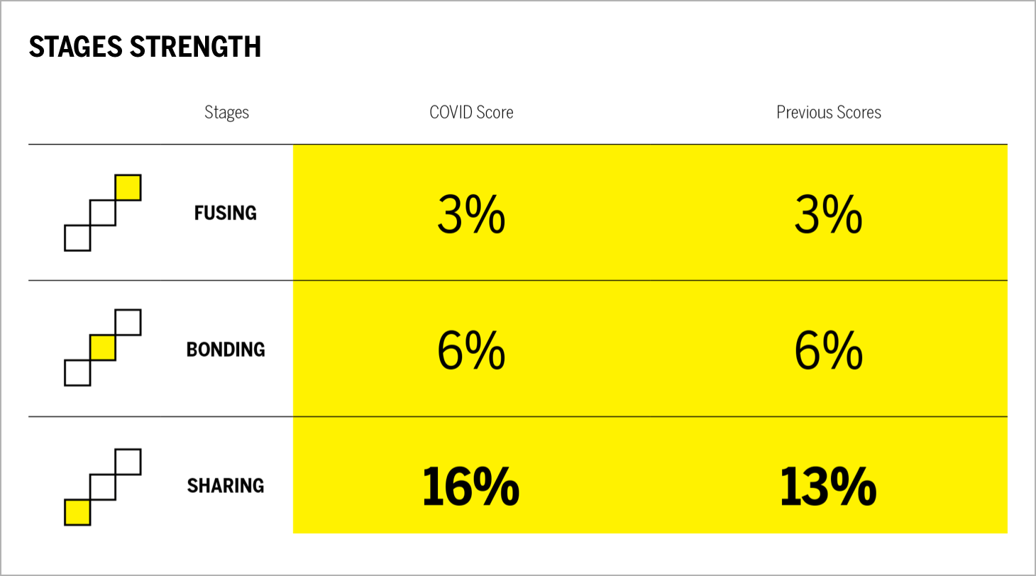 Stages Strength Chart