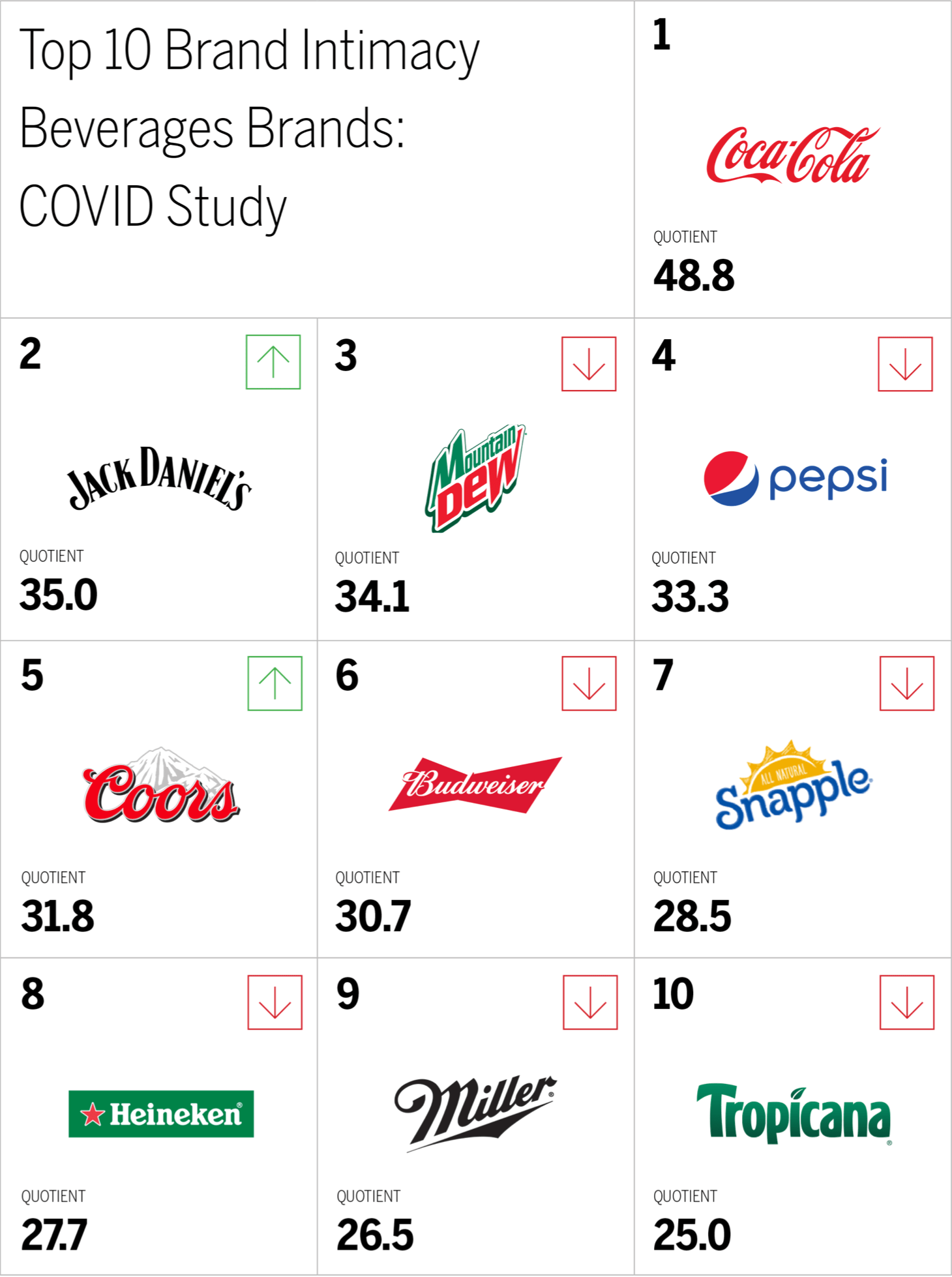 Top 10 Brand Intimacy Beverages Brands: COVID Study Chart