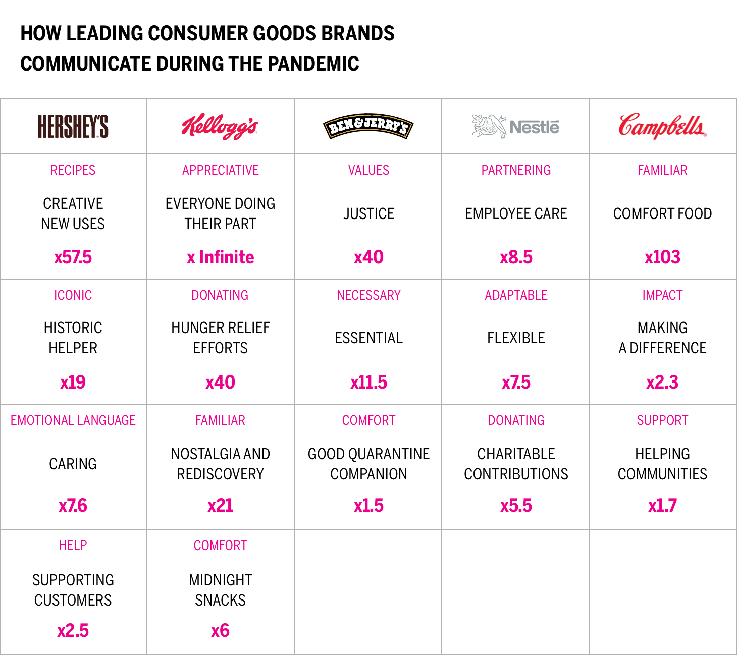 How Leading Consumer Goods Brands Communicate During the Pandemic Chart