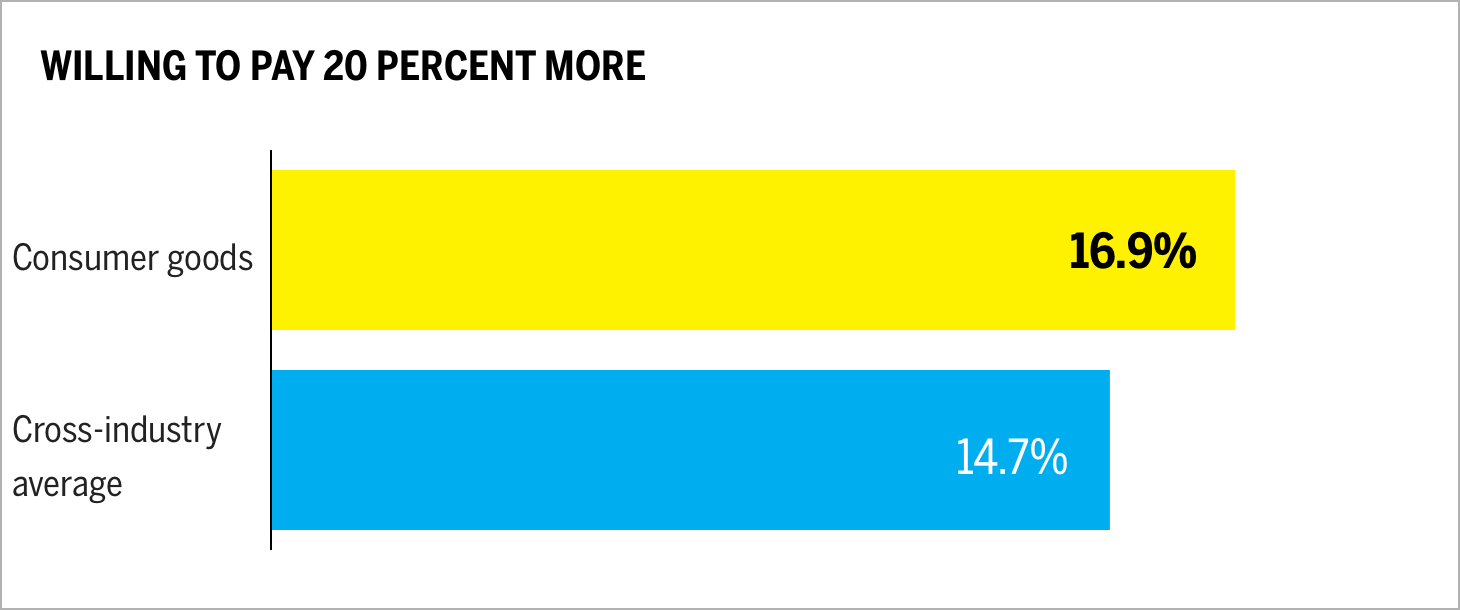 WILLING TO PAY 20 PERCENT MORE Chart