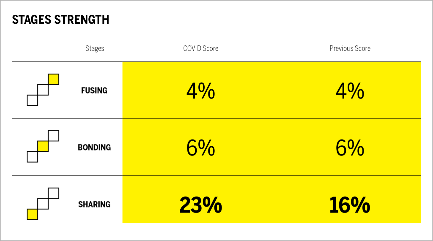 STAGES STRENGTH Chart