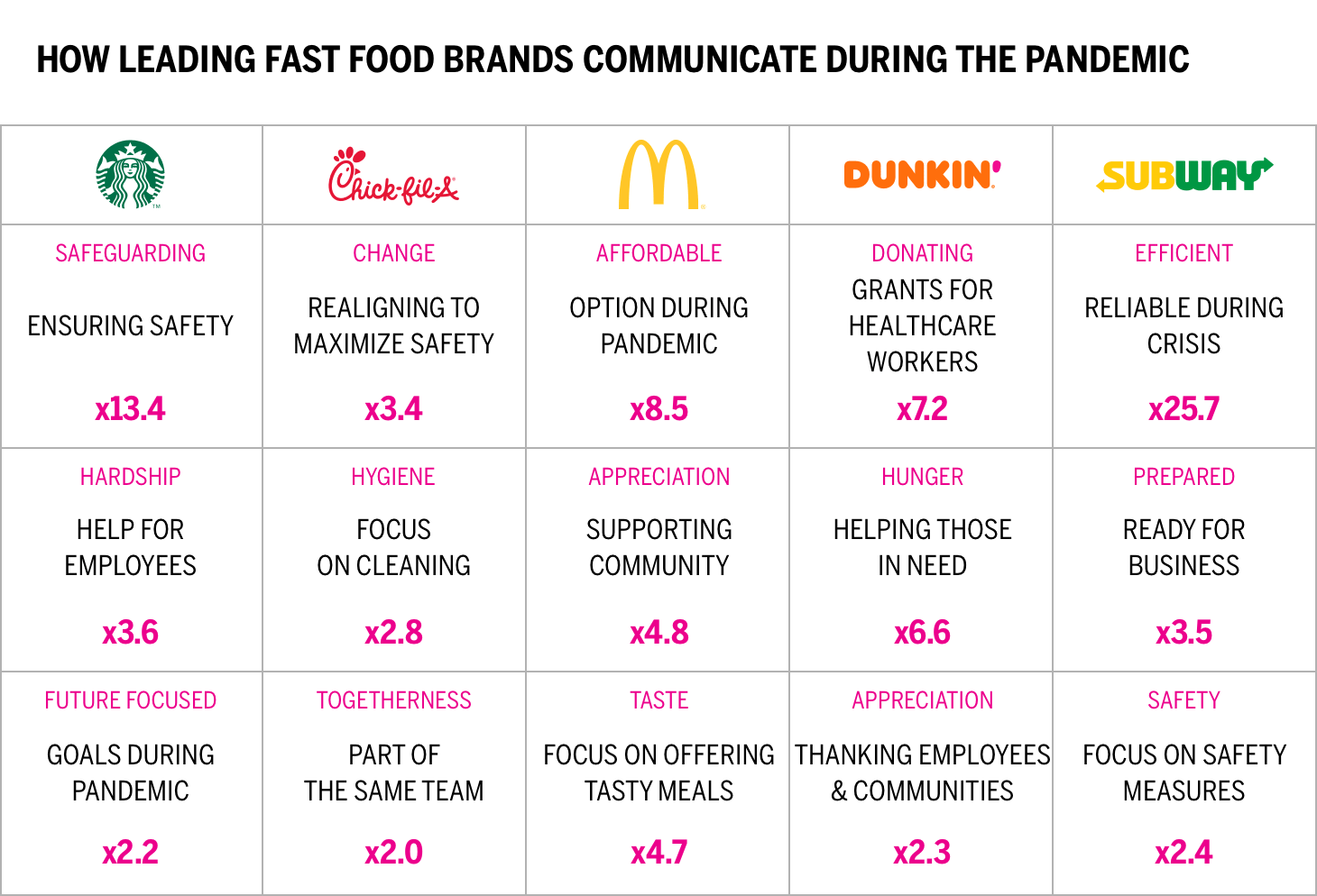 How Leading Fast Food Brands Communicate During the Pandemic Chart