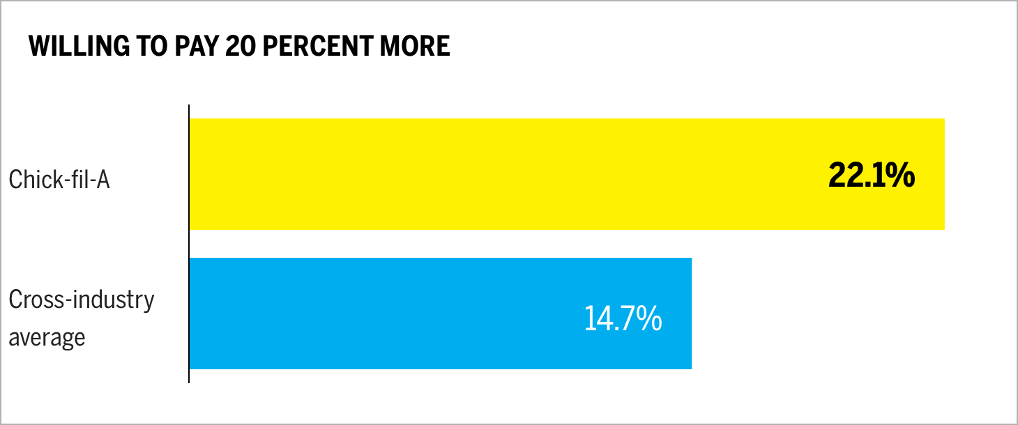 Willing to Pay 20 Percent More Chart