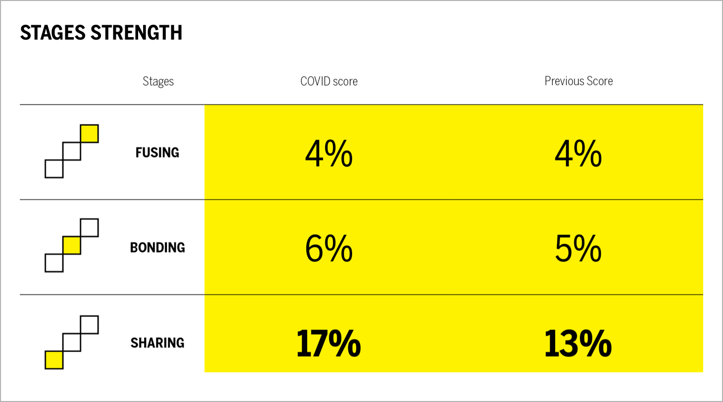 Stages Strength Chart