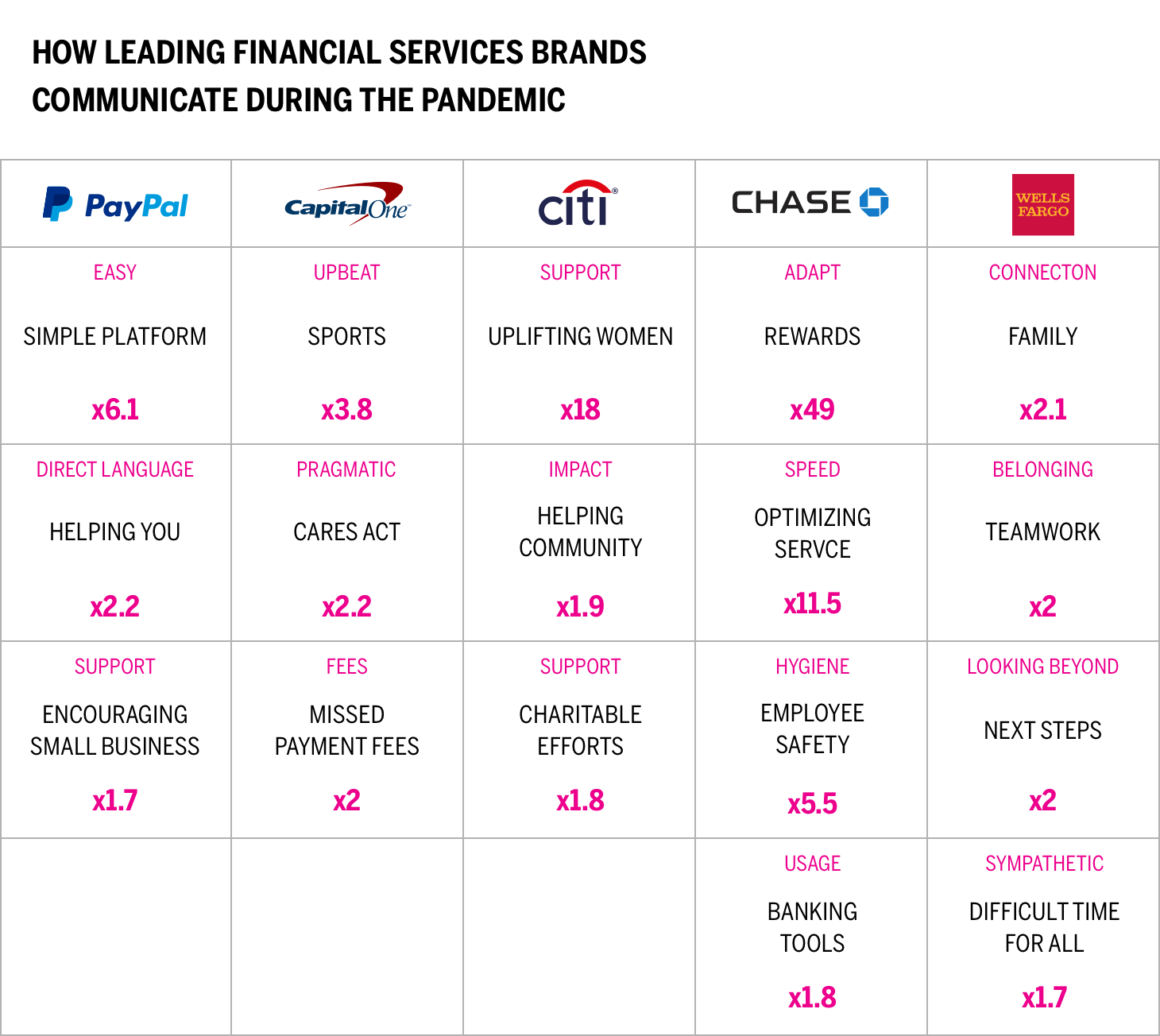 HOW LEADING FINANCIAL SERVICES BRANDS COMMUNICATE DURING THE PANDEMIC Chart