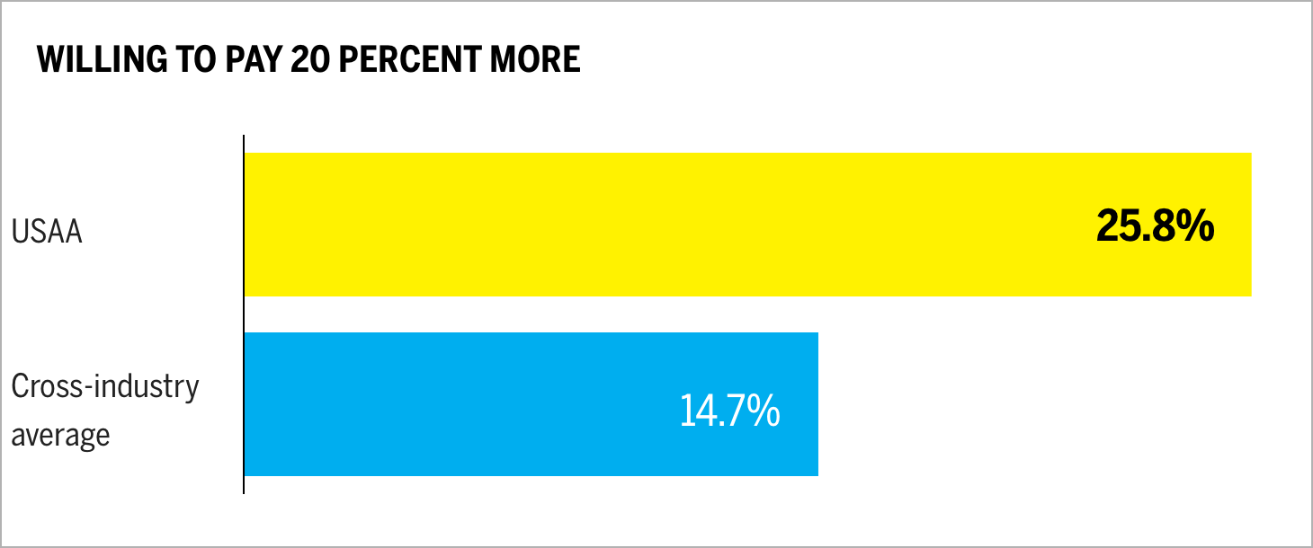 Willing to Pay 20 Percent More Chart