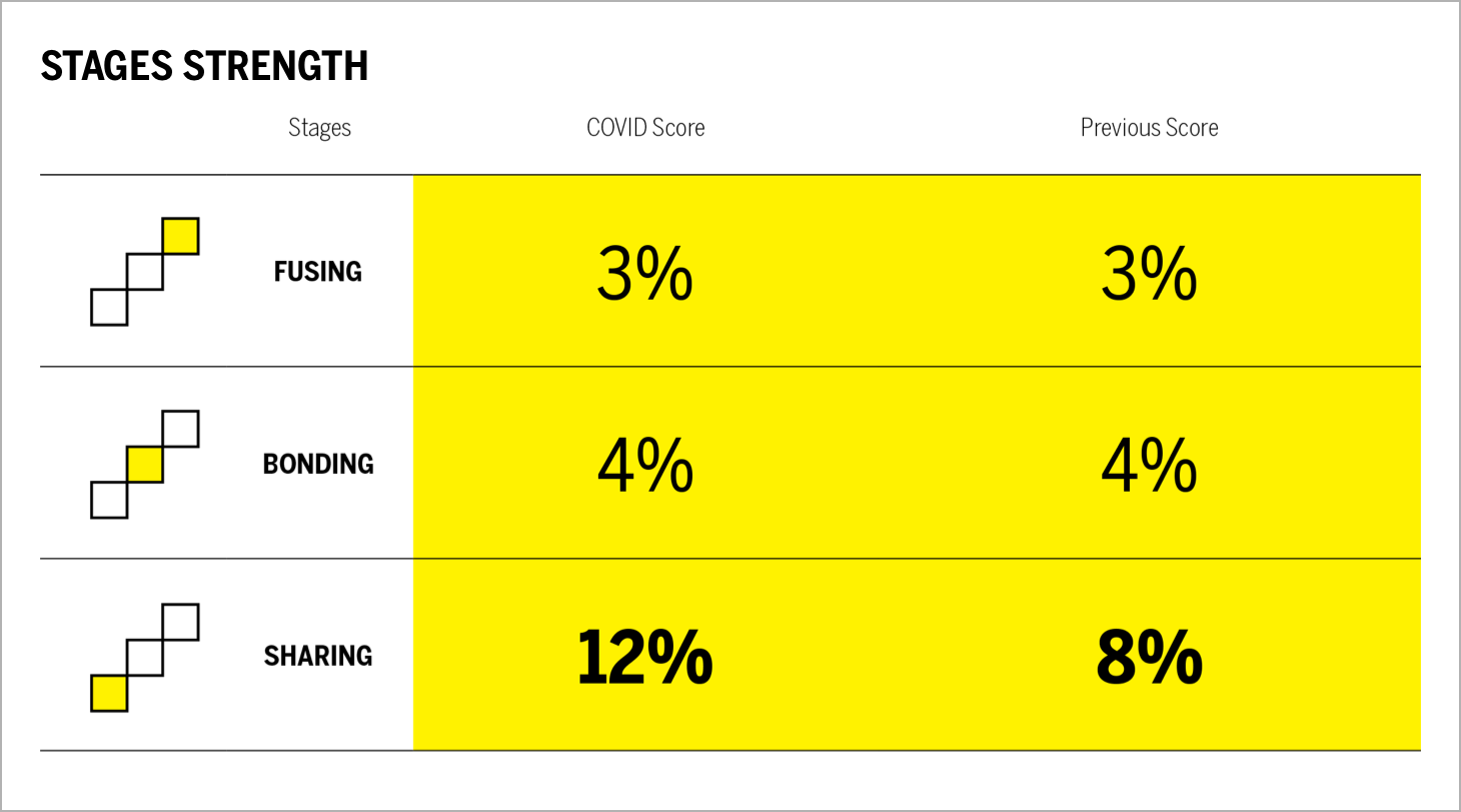 STAGES STRENGTH Chart