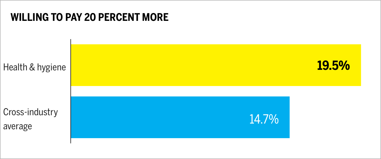 Willing to Pay 20 Percent More Chart