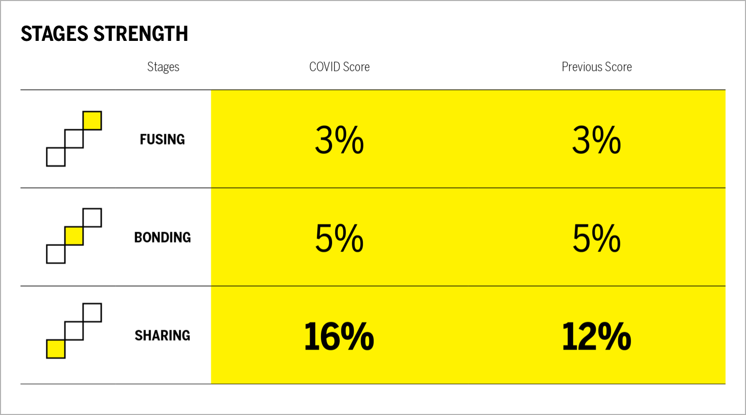 Stages Strength Chart