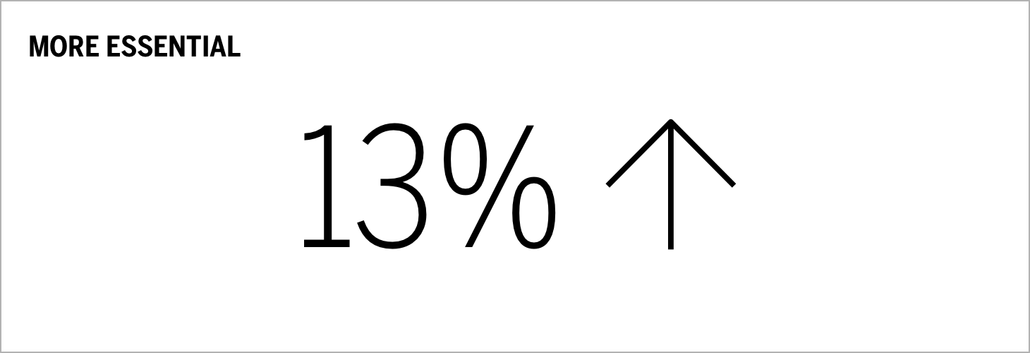 More Essential 13% up Chart
