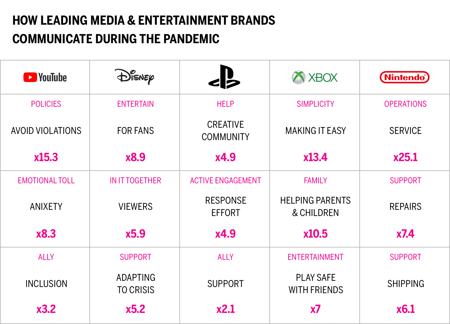 How Leading Media & Entertainment Brands Communicate During the Pandemic Chart