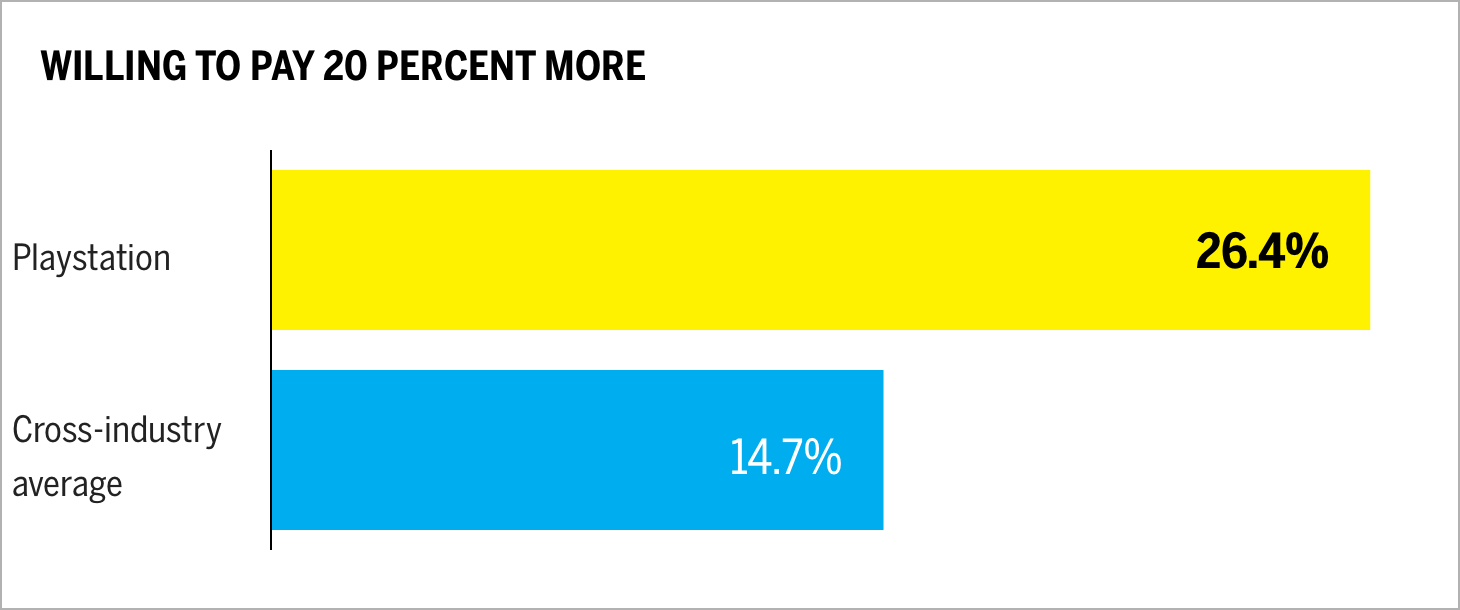 Willing to Pay 20 Percent More Chart