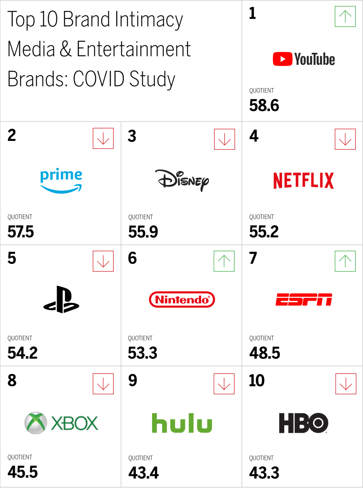 Top 10 Brand Intimacy Media & Entertainment Brands: COVID Study Chart
