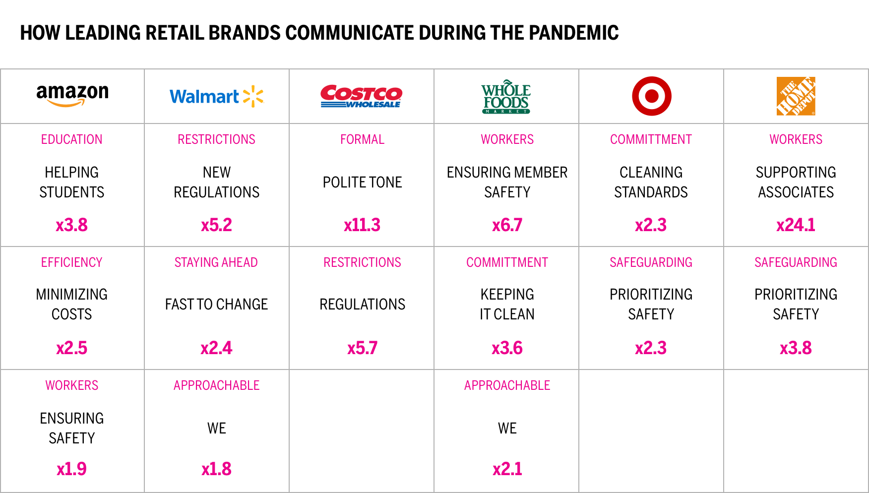 How Leading Retail Brands Communicate During the Pandemic Chart