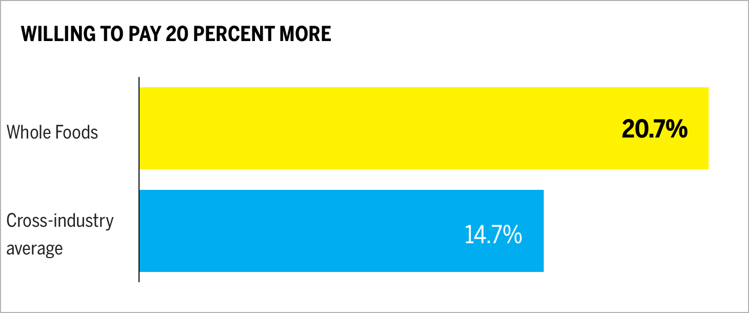 Willing to Pay 20 Percent More Chart