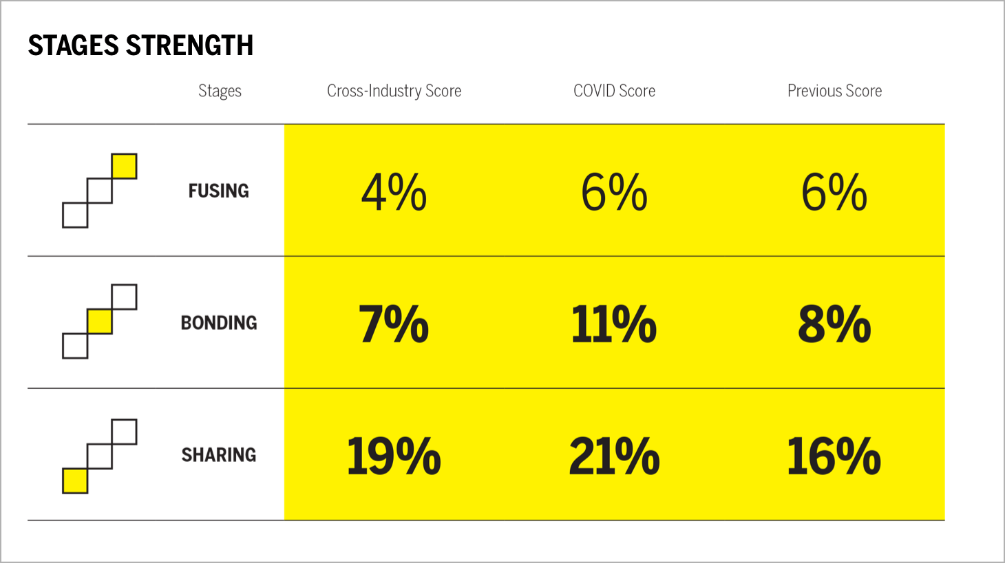 Stages Strength Chart