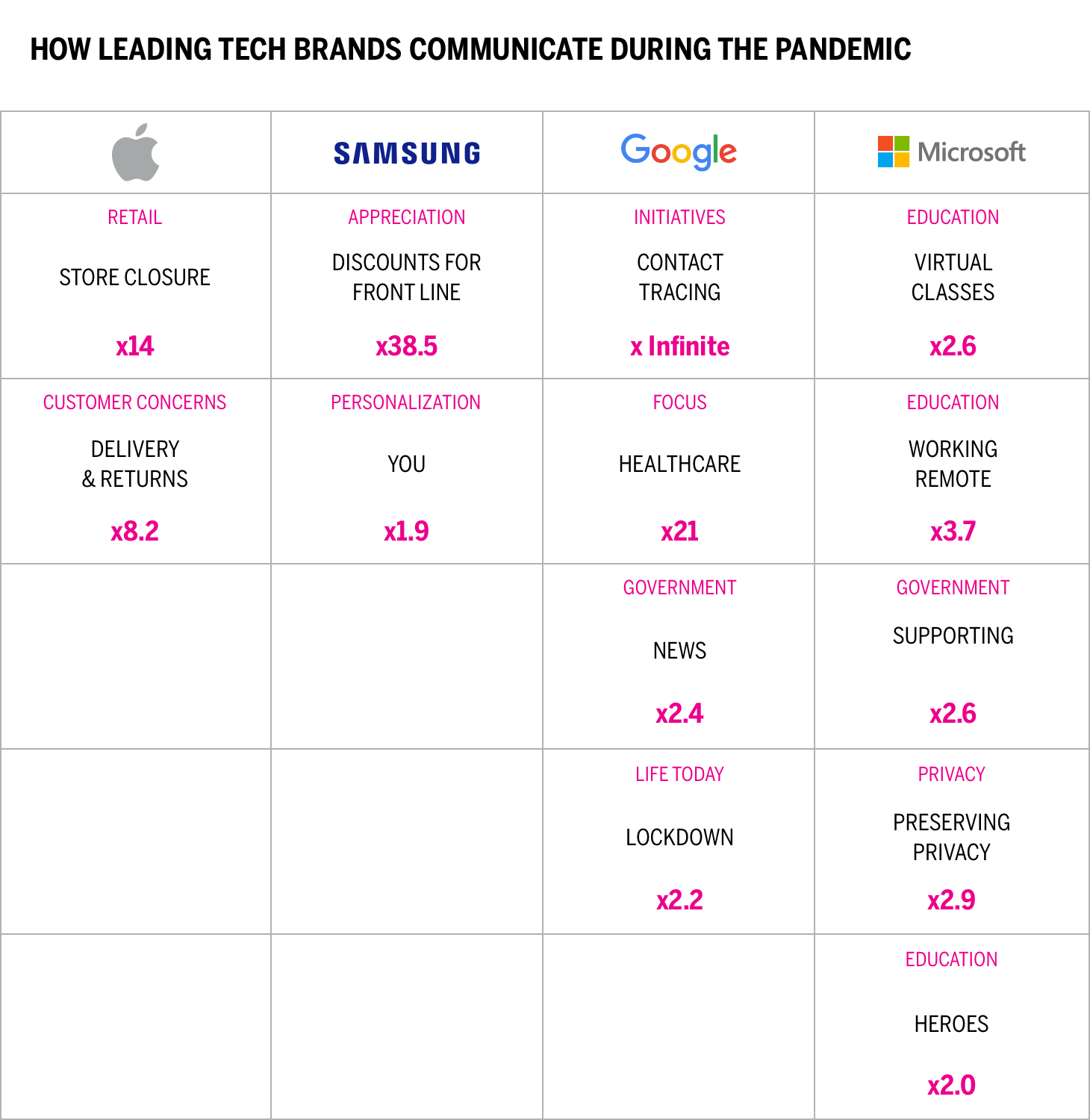 How Leading Tech Brands Communicate During the Pandemic Chart
