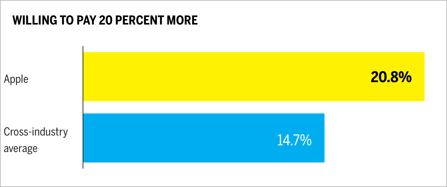Willing to Pay 20 Percent More Chart