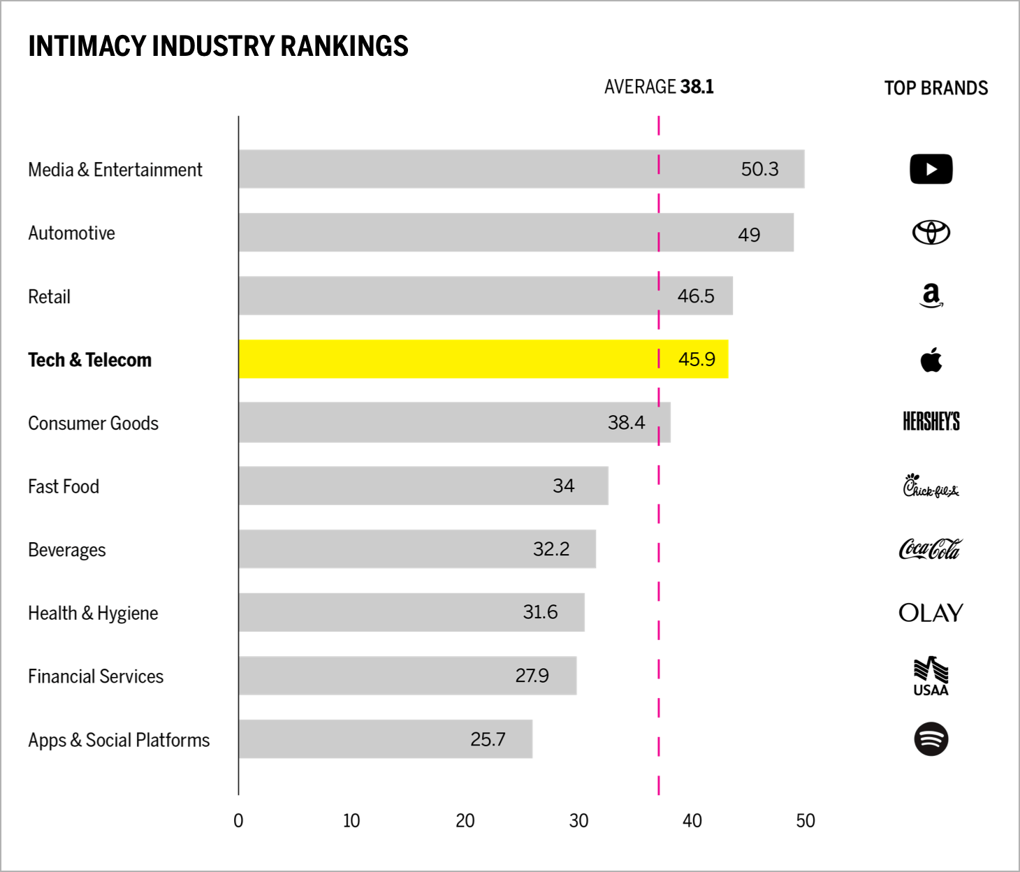 INTIMACY INDUSTRY RANKINGS Chart