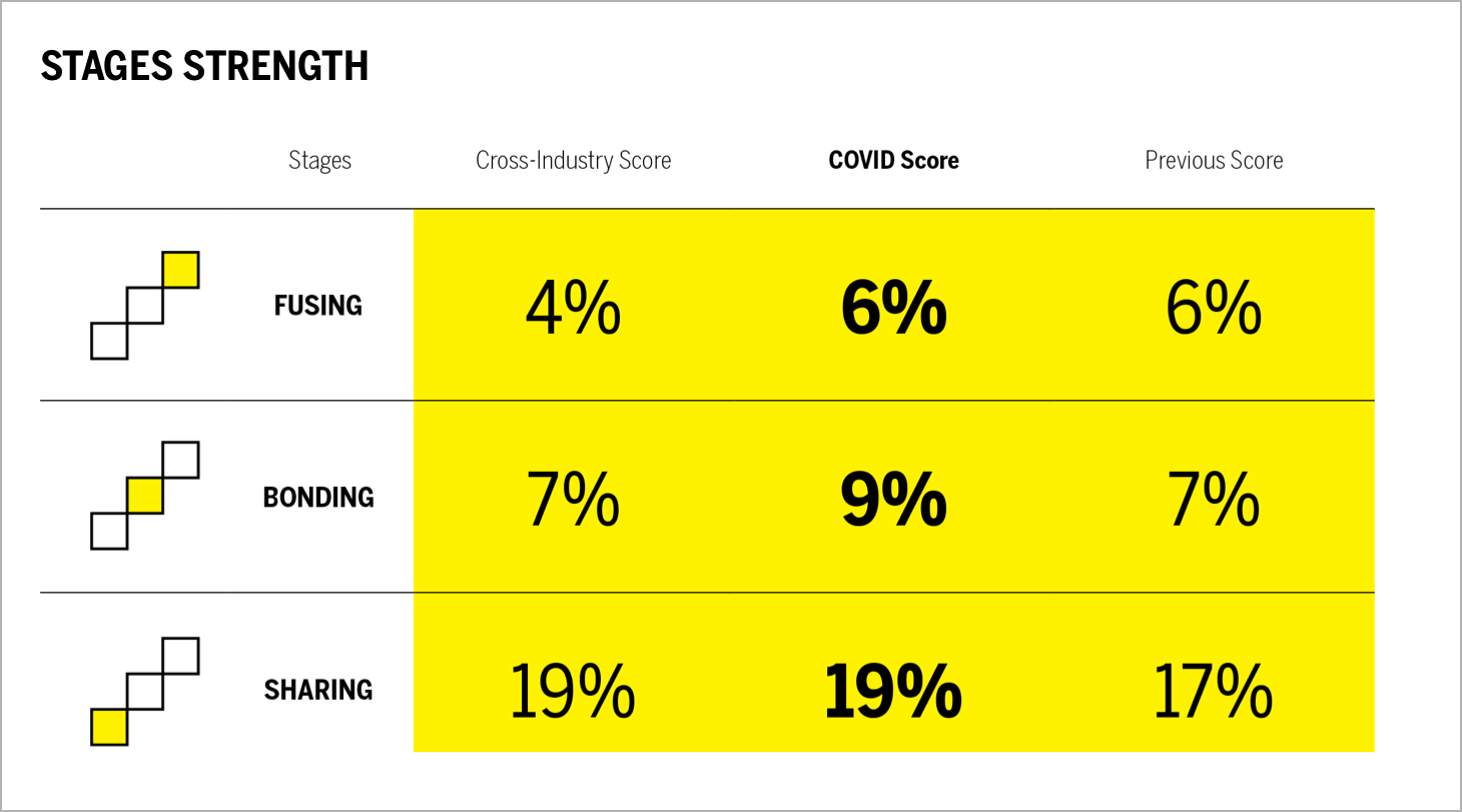 Stages Strength Chart