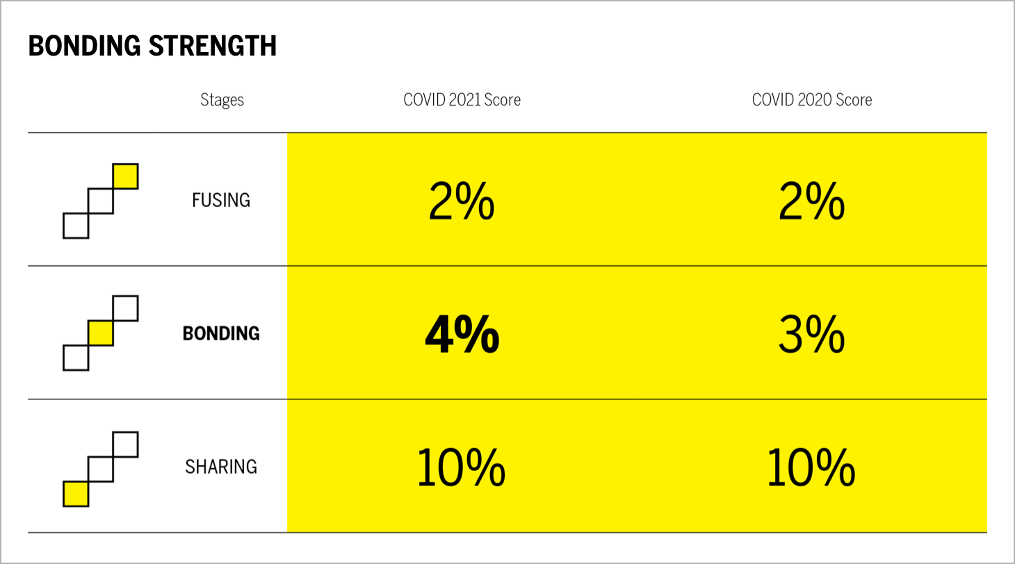 BONDING STRENGTH chart
