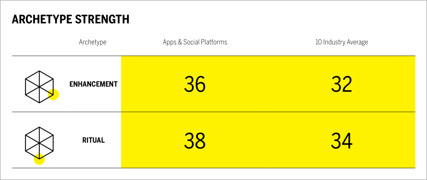 ARCHETYPE STRENGTH chart