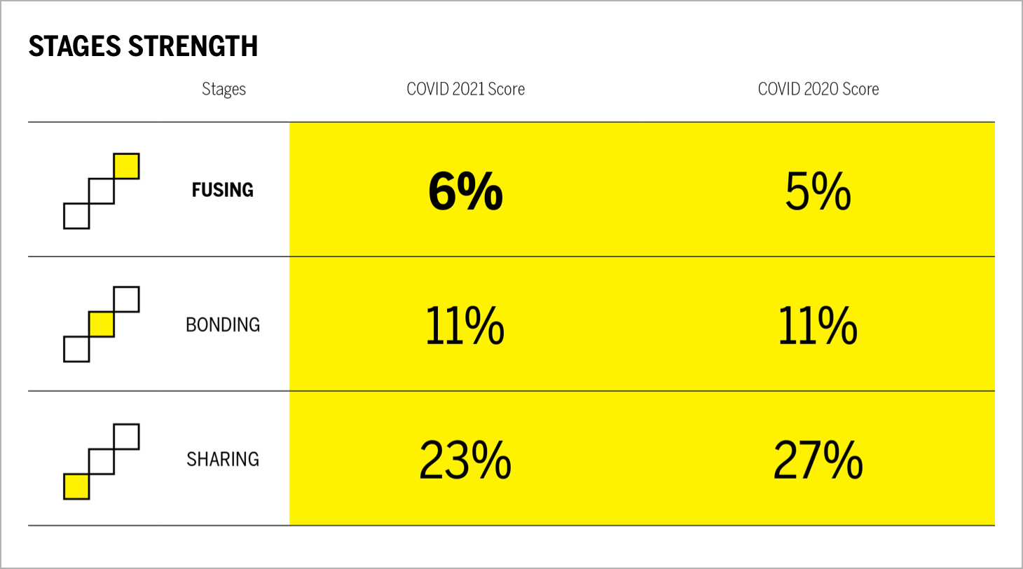 Stages Strength Chart