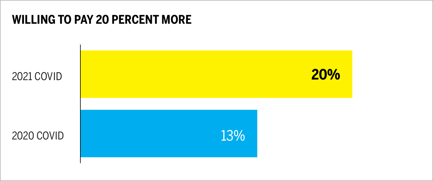 Willing to Pay 20 Percent More Chart