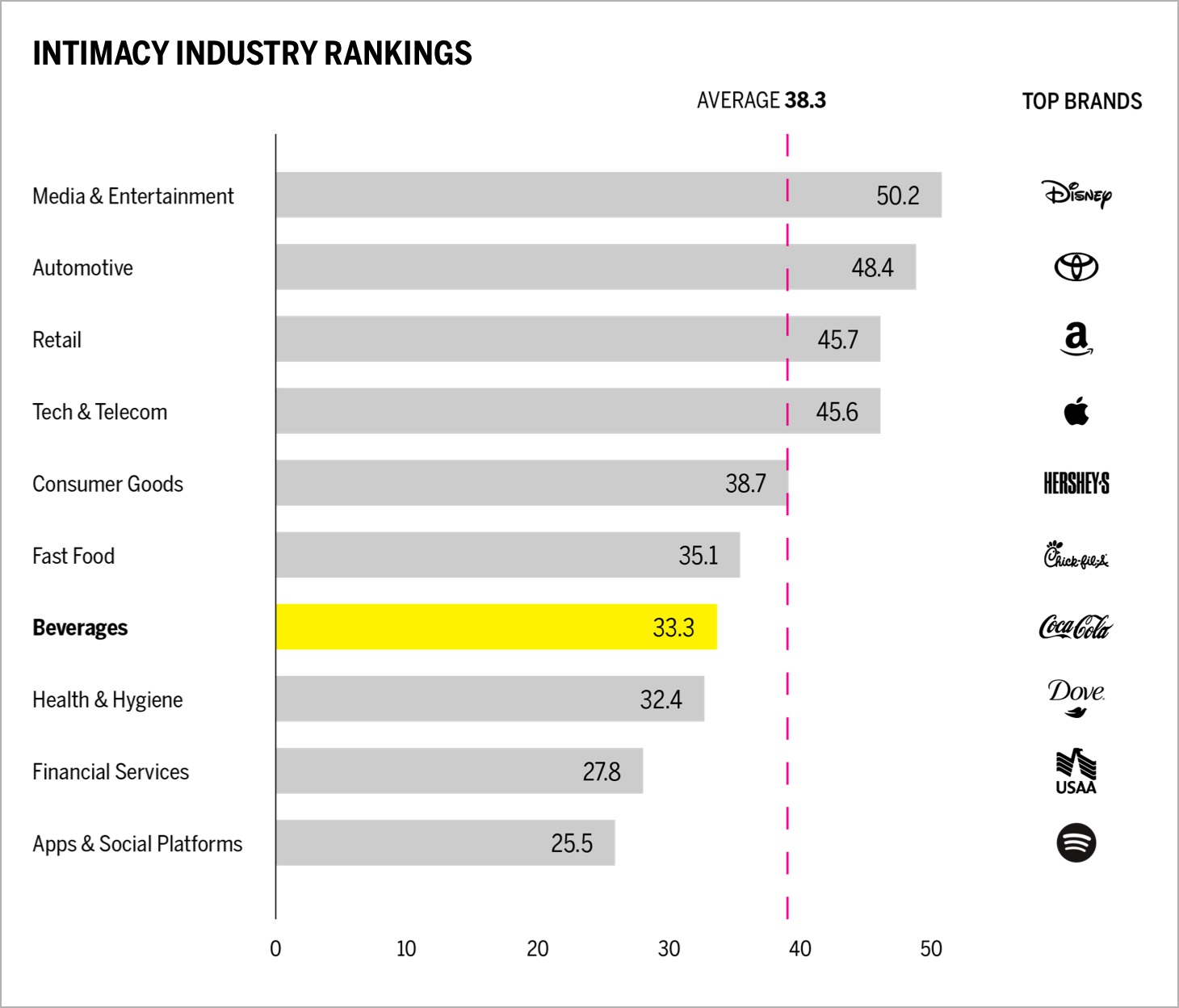 INTIMACY INDUSTRY RANKINGS Chart
