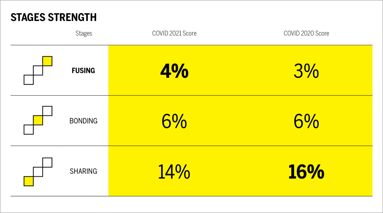 STAGES STRENGTH Chart