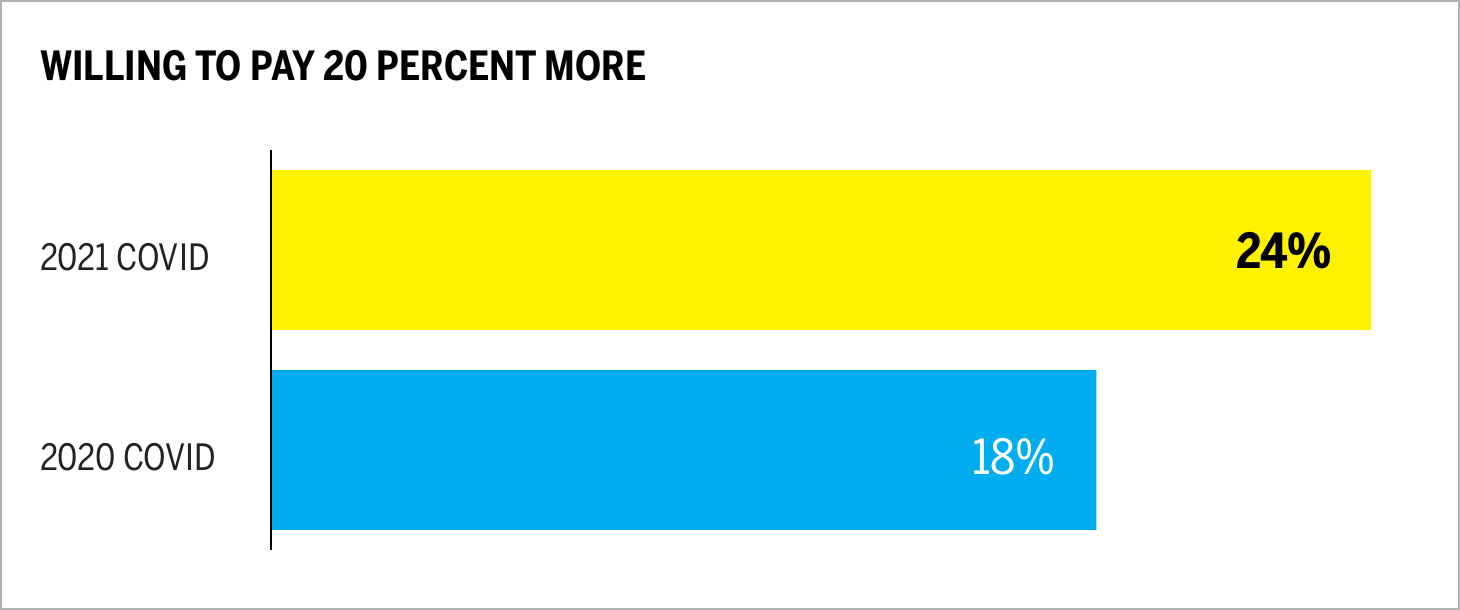 WILLING TO PAY 20 PERCENT MORE Chart
