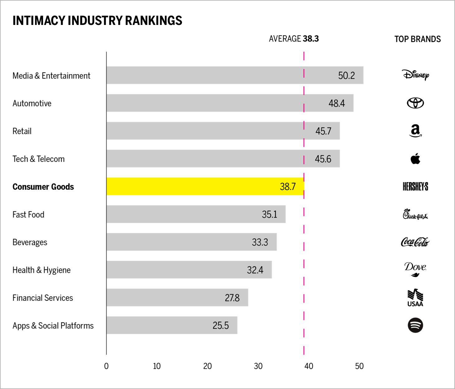 INTIMACY INDUSTRY RANKINGS chart