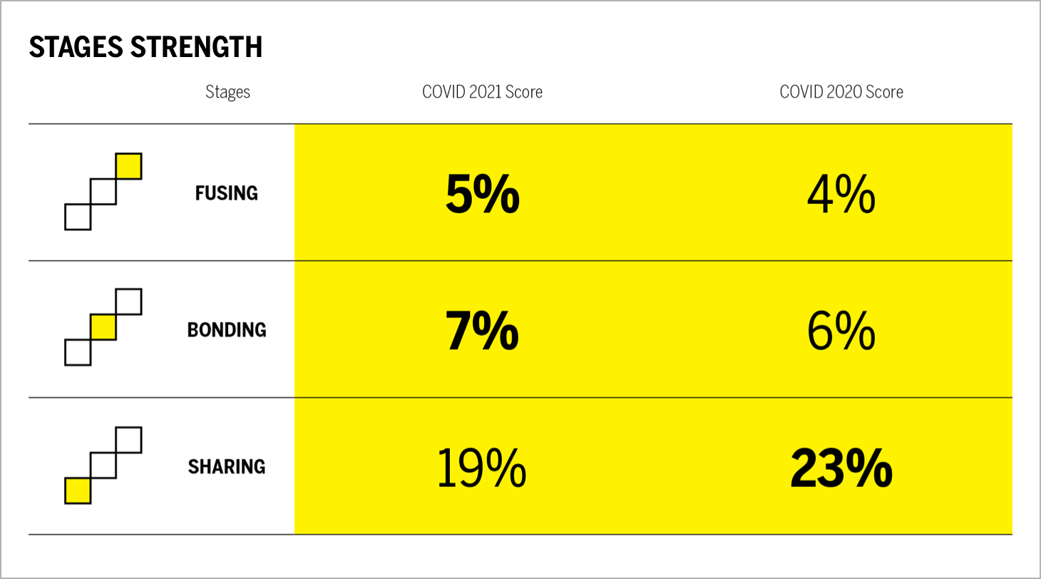 STAGES STRENGTH Chart