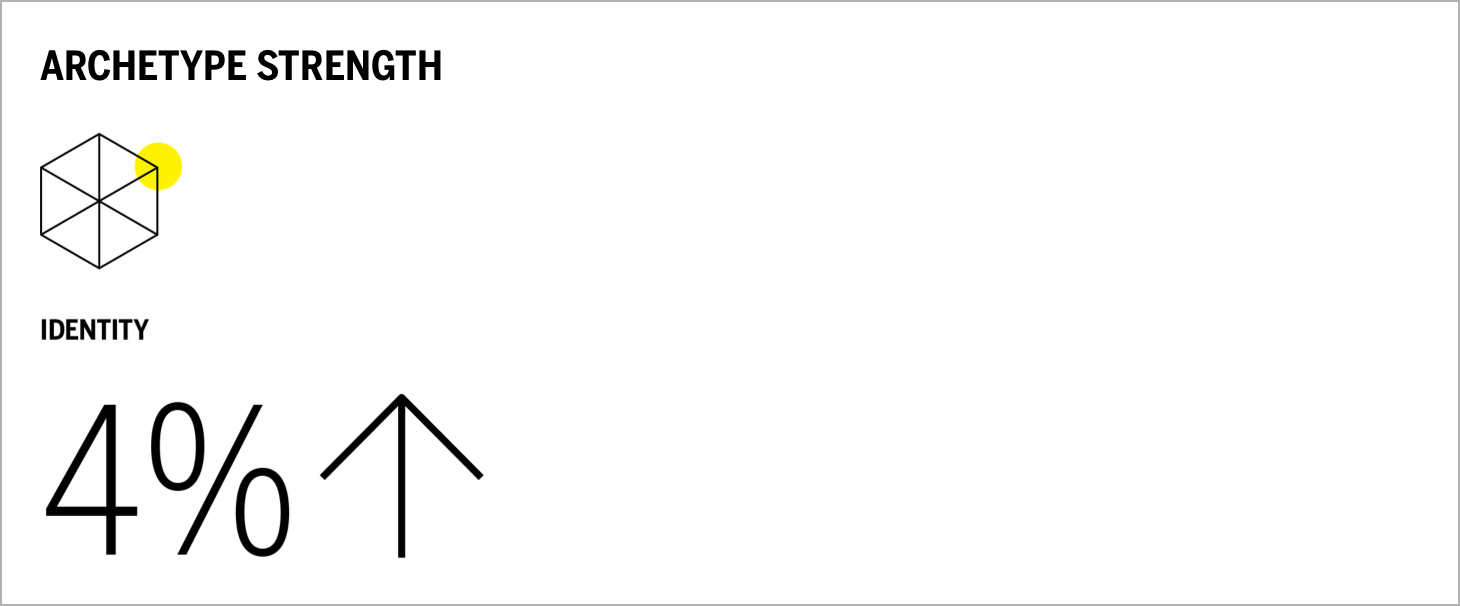 ARCHETYPE STRENGTH chart