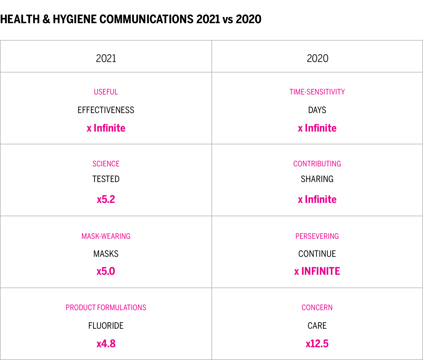 HEALTH & HYGIENE COMMUNICATIONS 2021 vs 2020 Chart