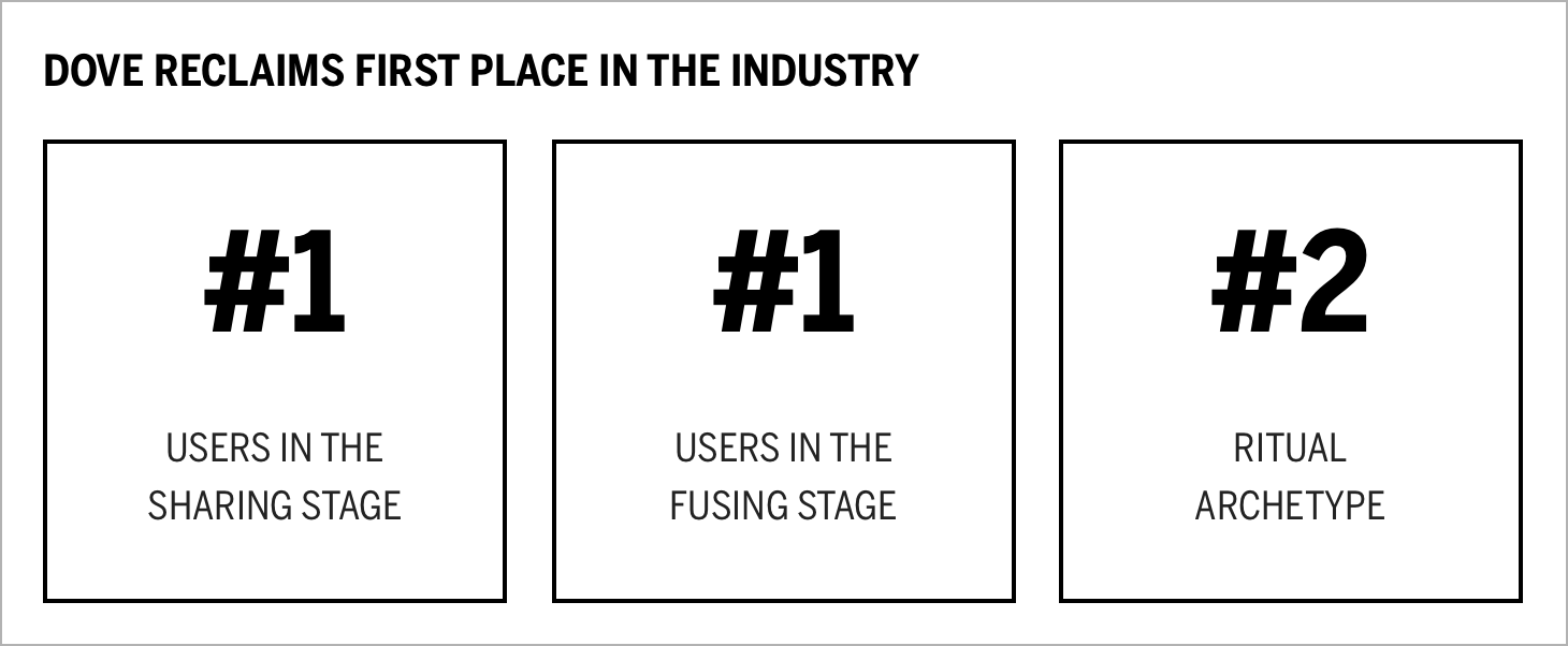 DOVE RECLAIMS FIRST PLACE IN THE INDUSTRY Chart
