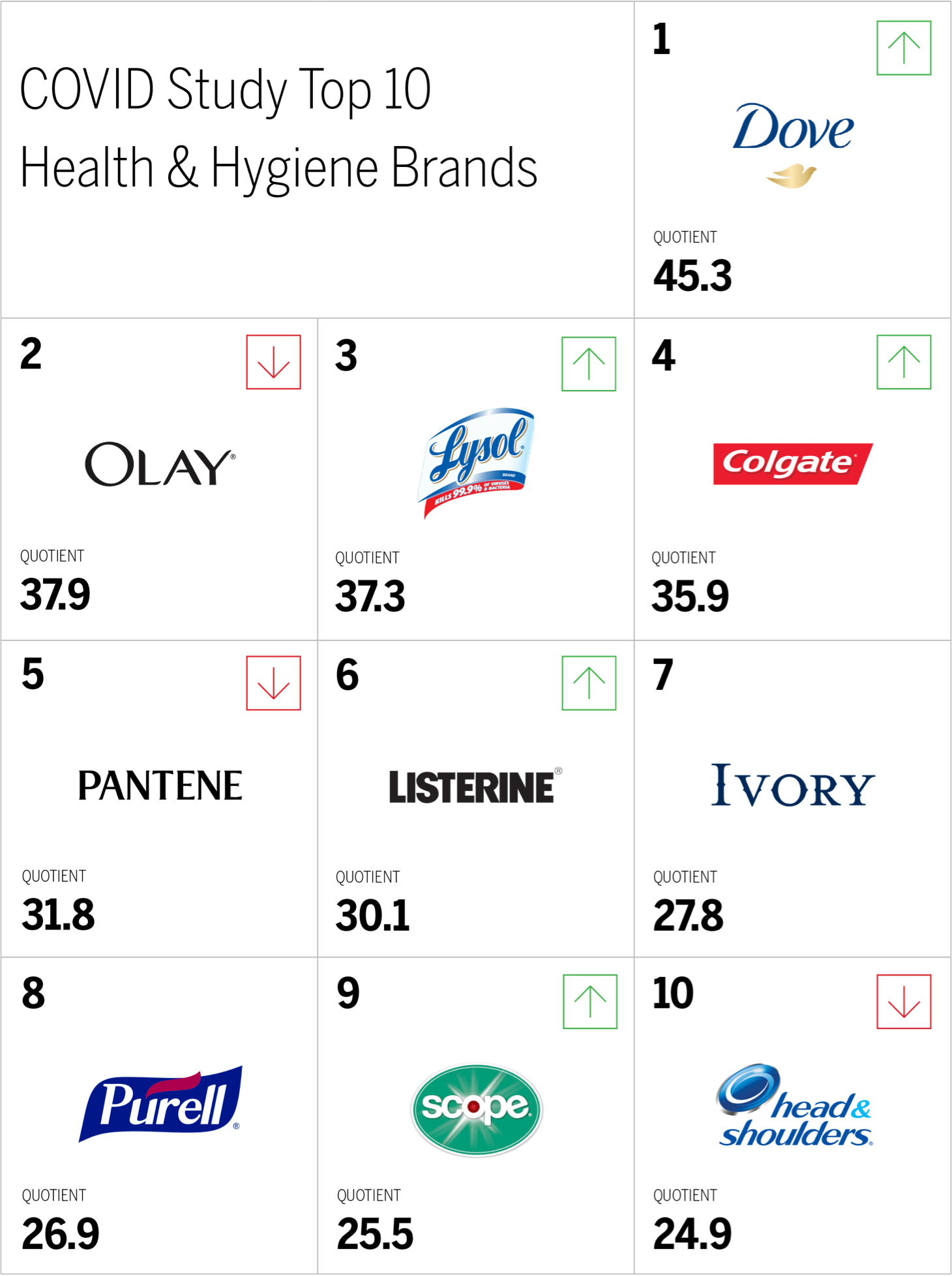 COVID Study Top 10 Health & Hygiene Brands chart