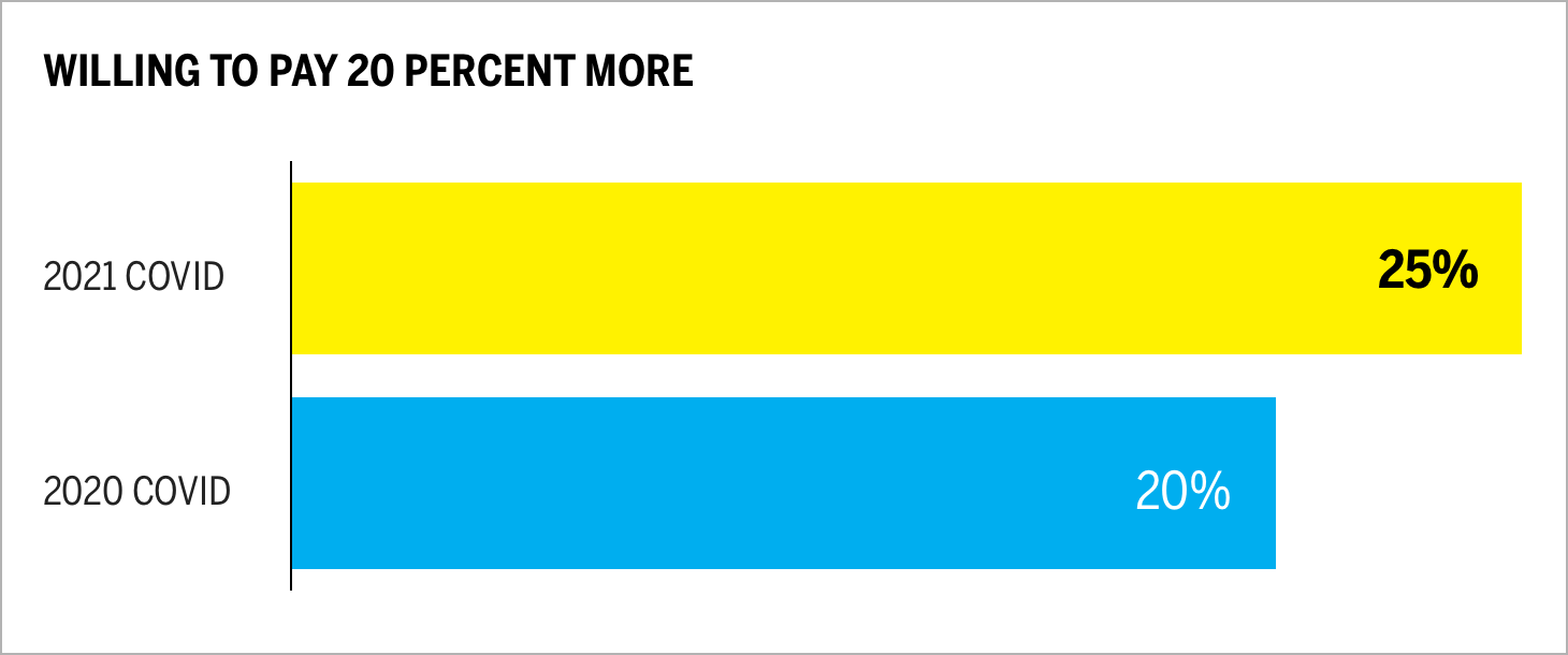 WILLING TO PAY 20 PERCENT MORE Chart
