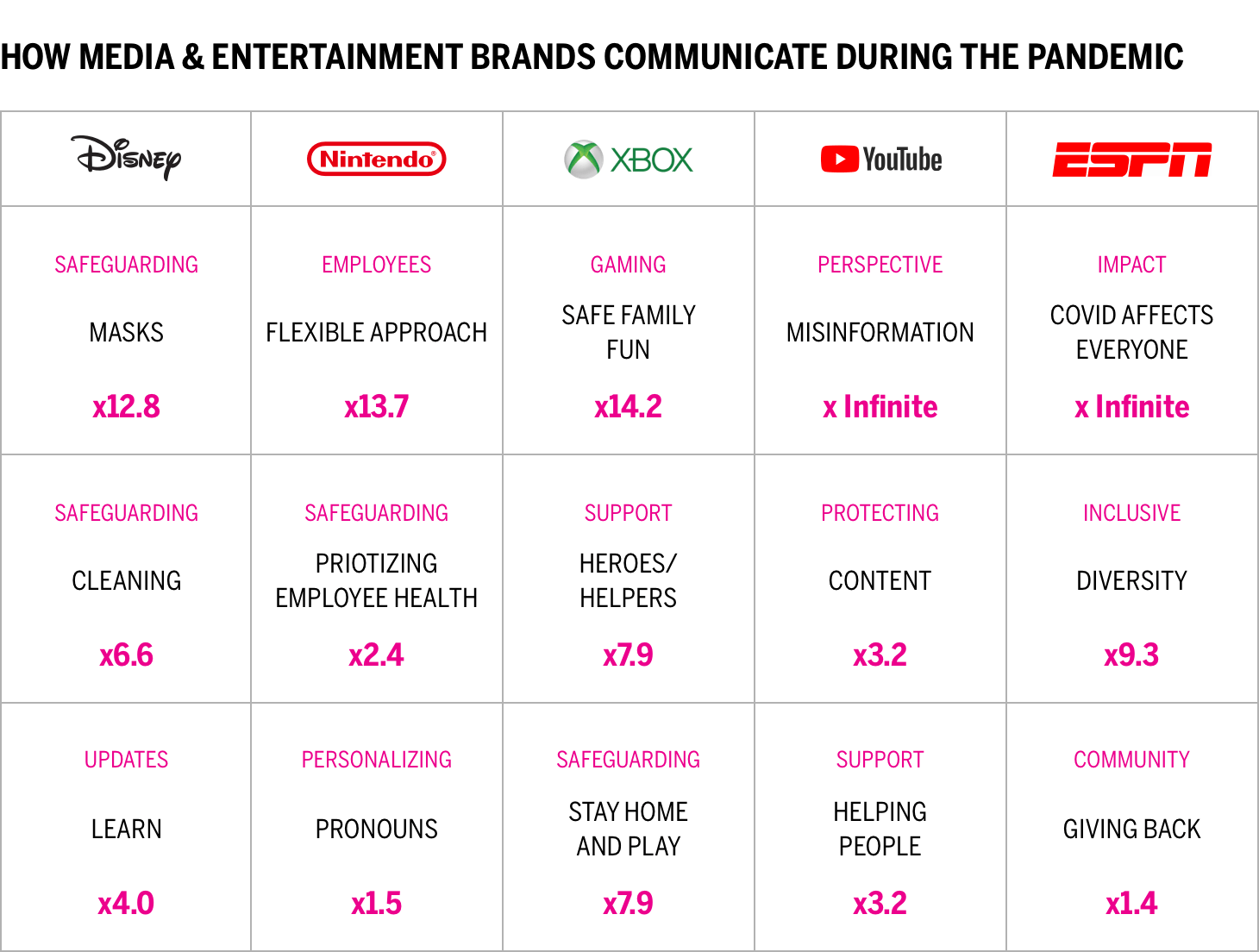 How Media & Entertainment Brands Communicate During the Pandemic Chart