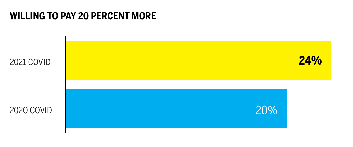 Willing to Pay 20 Percent More Chart