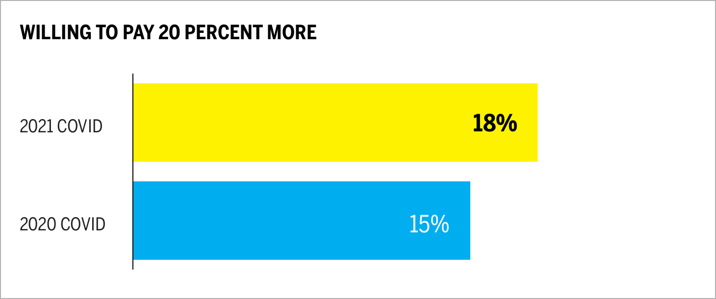 Willing to Pay 20 Percent More Chart