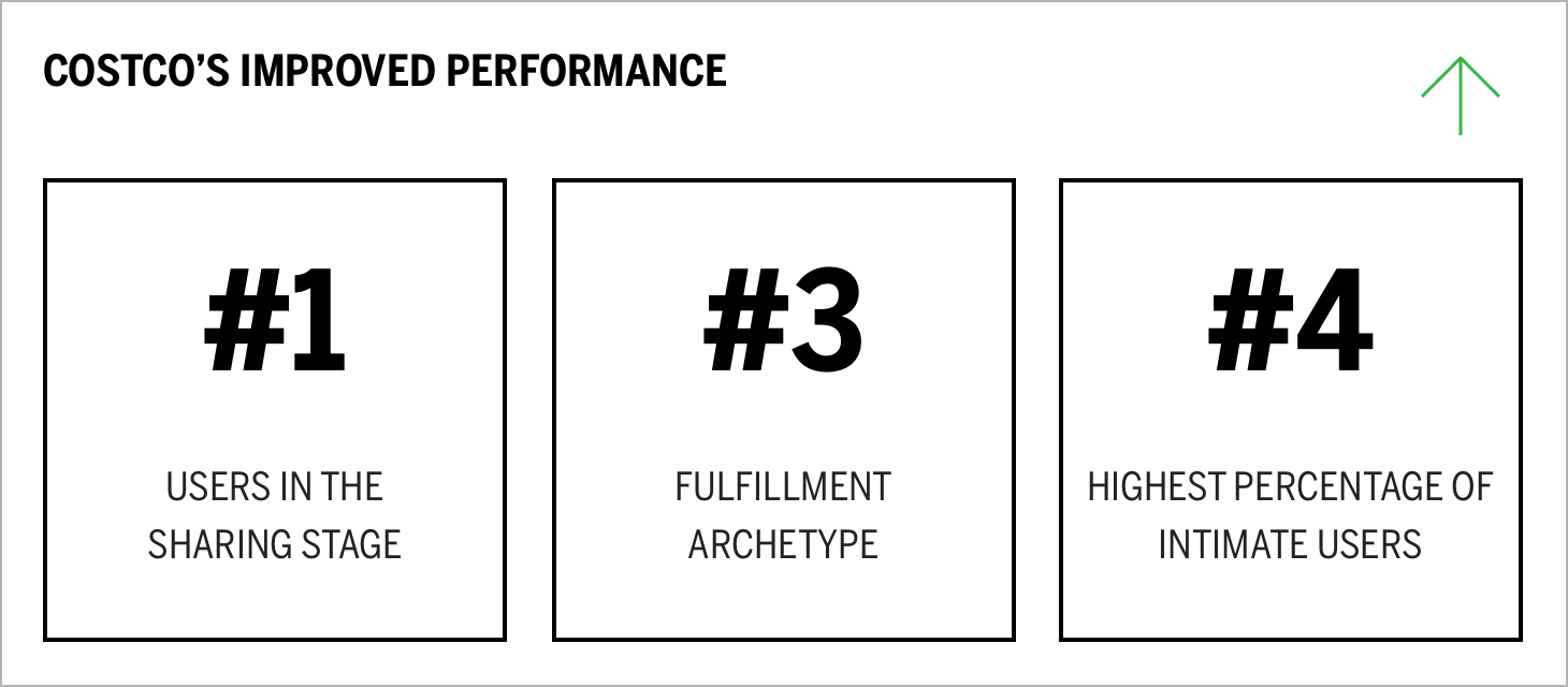 Costco's Improved Performance Chart