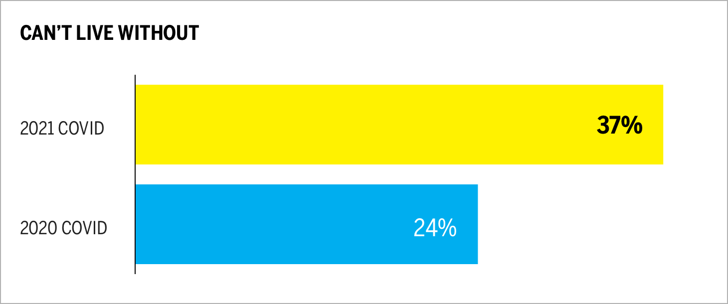 Can't live without chart