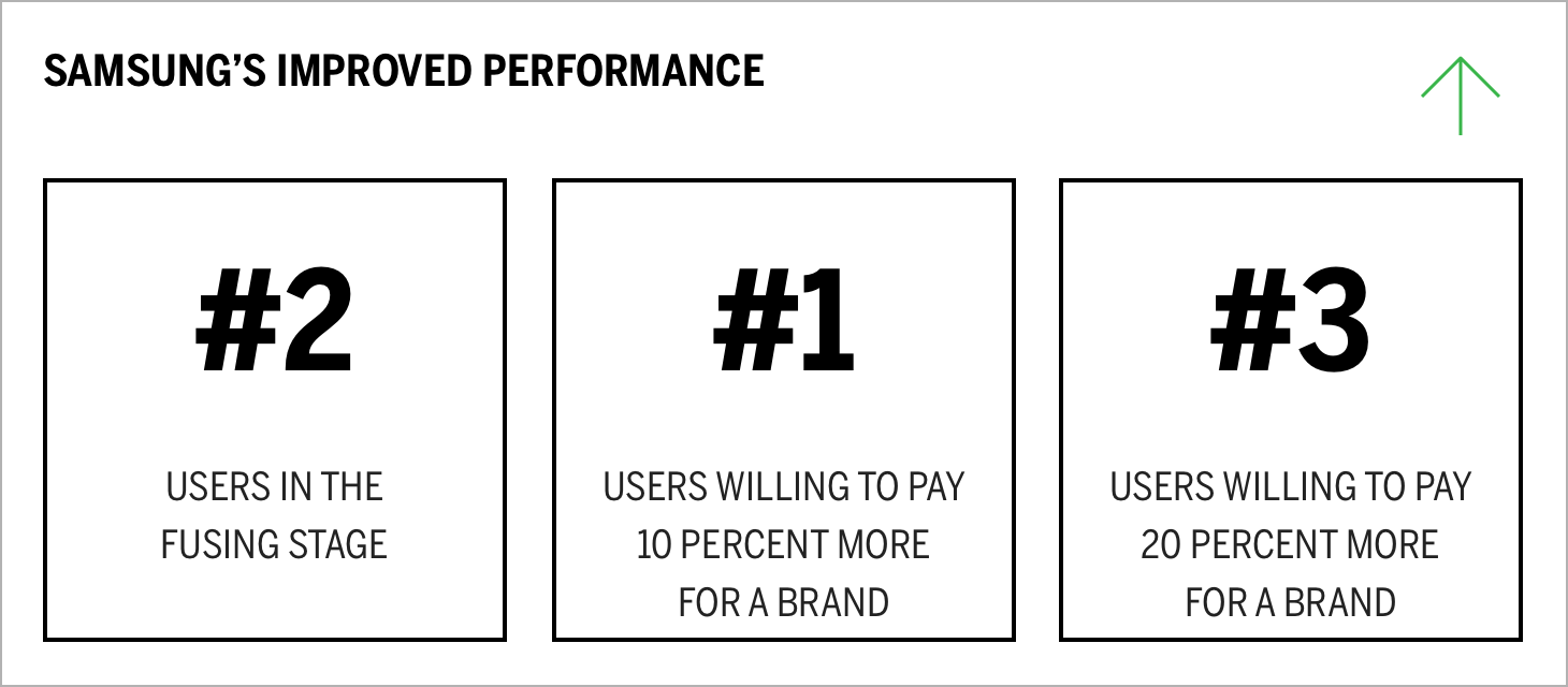 Samsung's improved performance chart
