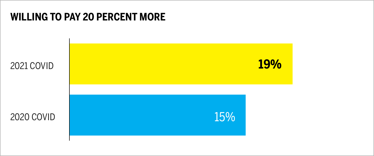 Whilling to pay 20 percent more chart