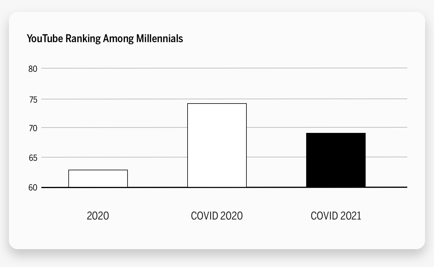 YouTube Ranking Among Millennials Chart