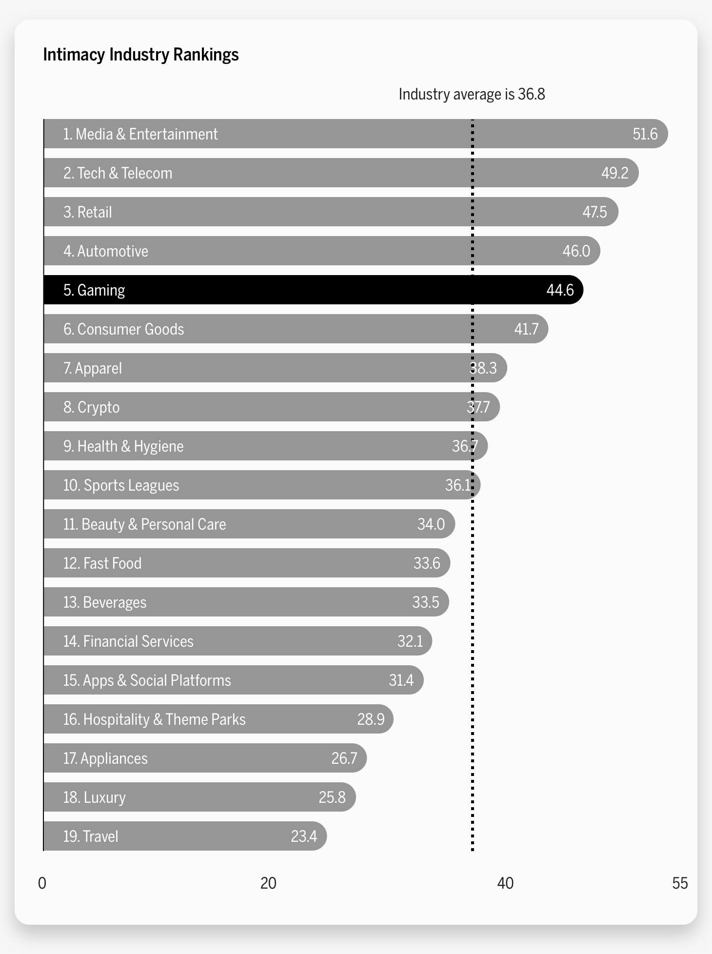 Industry Intimacy Rankings Chart