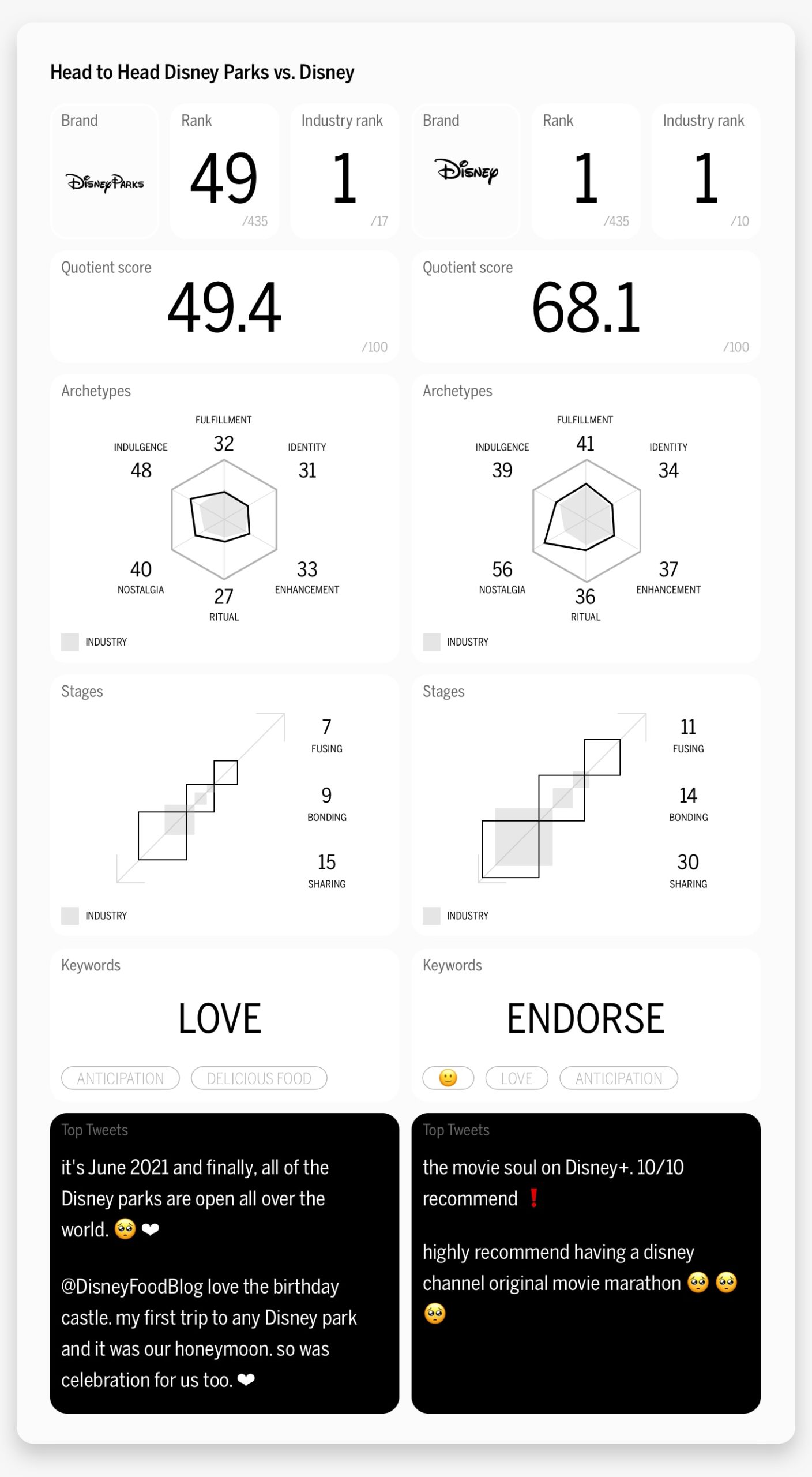 A screenshot of a dashboard showing different types of data.