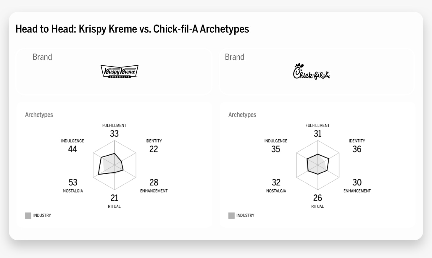 Head to Head: Krispy Kreme vs. Chick-fil-A Archetypes Chart